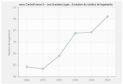 Les Grandes-Loges : Evolution du nombre de logements